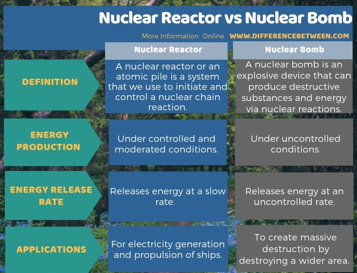 fallout shelter power generator vs nuclear reactor