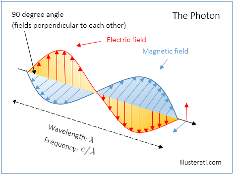 Difference Between Photon and Electron | Compare the ...