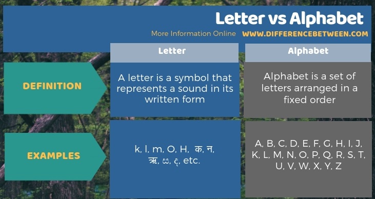 Difference Between Letter And Alphabet Compare The Difference Between Similar Terms