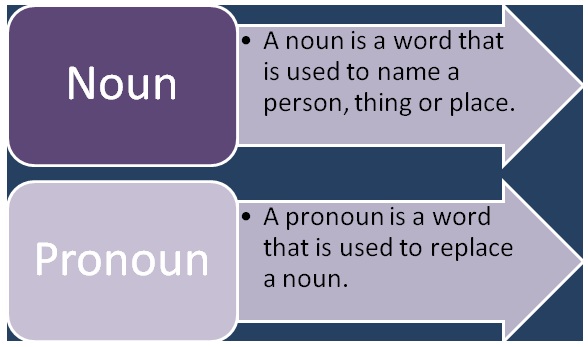 difference-between-noun-and-pronoun-compare-the-difference-between