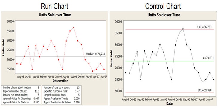 Run Chart Vs Control Chart: A Visual Reference of Charts | Chart Master