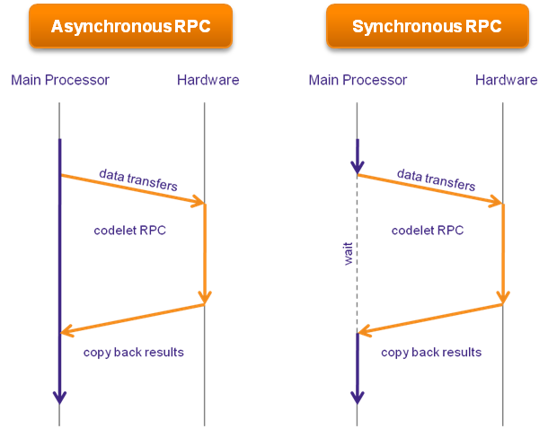 unity networkview rpc vs rpc
