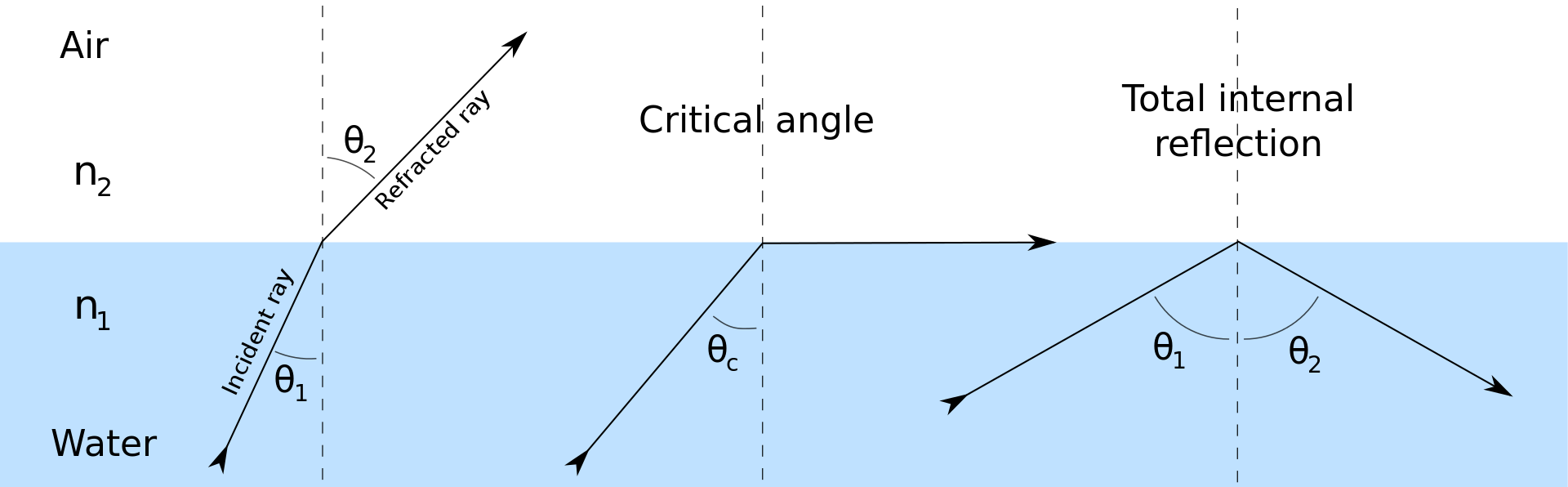 angle of incidence and angle of reflection