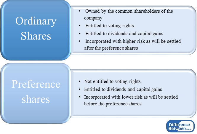Difference Between Share Capital and Share Premium ...