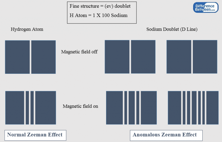 Comparing The Zeeman Effect Of Different Wavelengths