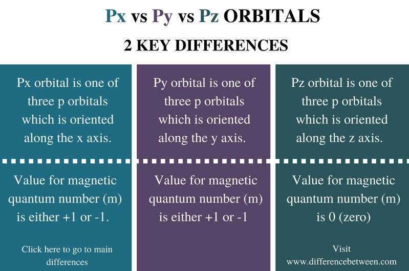 Difference Between Px Py And Pz Orbitals Compare The Difference Between Similar Terms