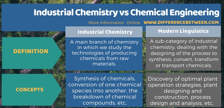 Image result for industrial engineering vs chemical engineering