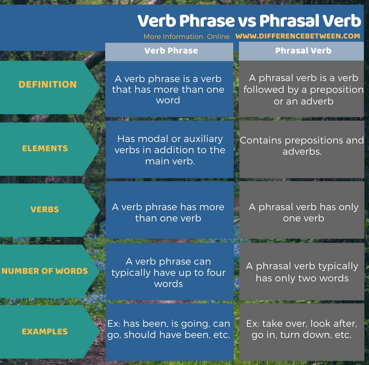 What Is A Verb Phrase Example Shajara