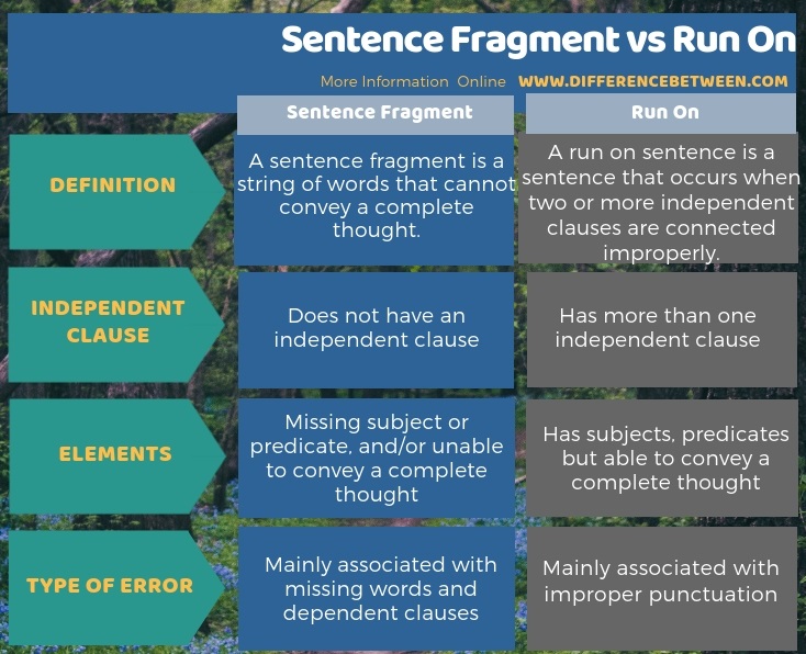 Difference Between Sentence Fragment And Run On Compare The 