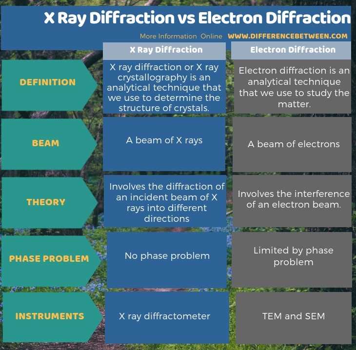 Difference Between X Ray Diffraction And Electron Diffraction Compare The Difference Between Similar Terms