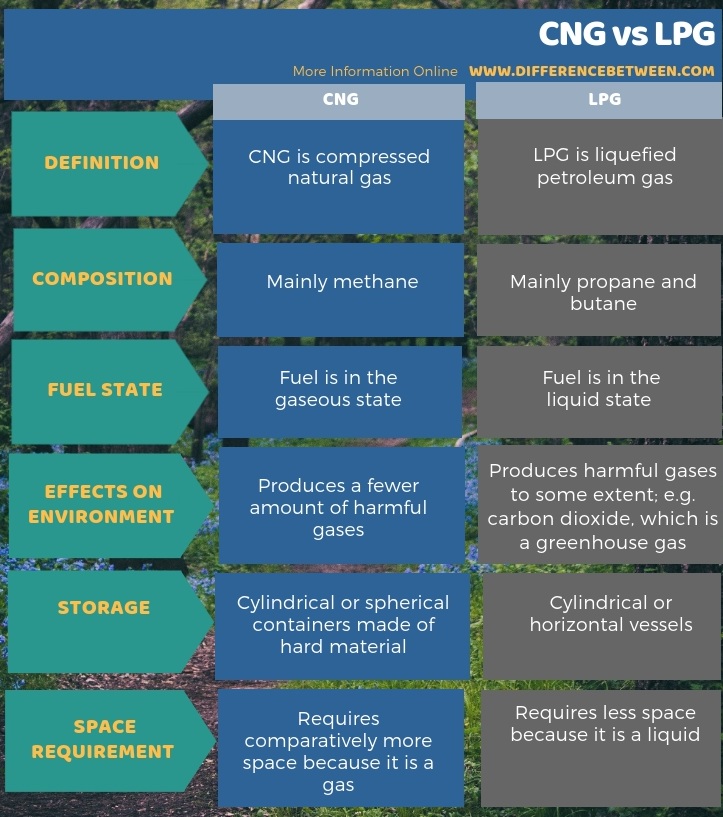 Difference Between Cng And Lpg Compare The Difference Between Similar Terms