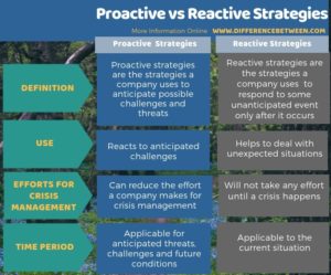 proactive reactive summary