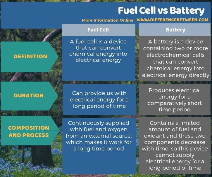 Difference Between Fuel Cell and Battery Compare the Difference