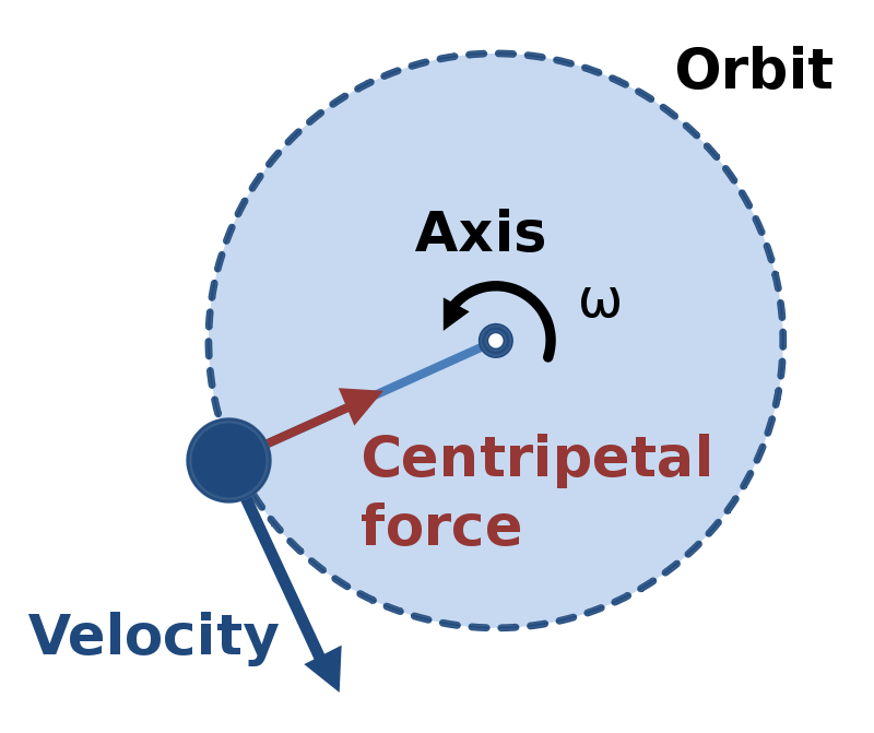 Centripetal Acceleration Diagram